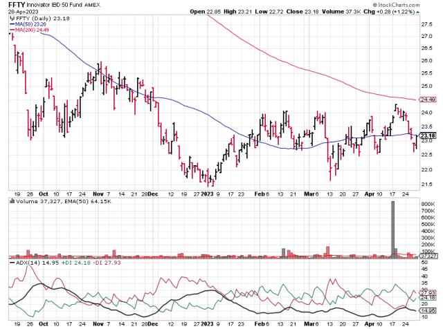 Technical analysis of daily FFTY prices 
