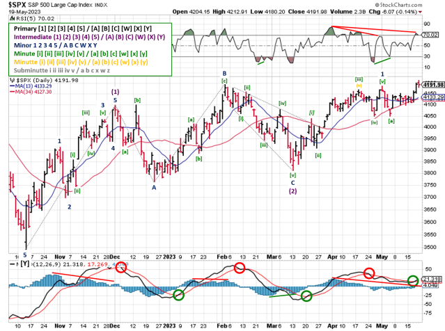 Technical analysis of daily SPX prices