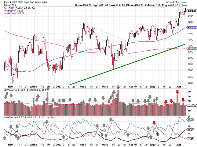 Technical analysis of daily SPX prices