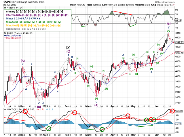 Technical analysis of daily SPX prices