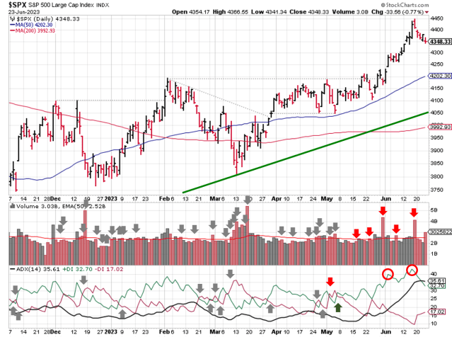 Technical analysis of daily SPX prices
