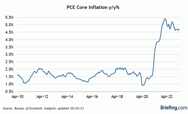 PCE Core Inflation (y/y)