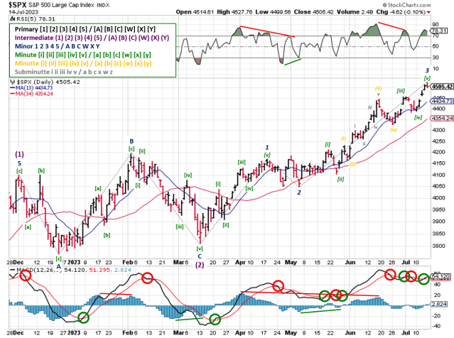 Technical analysis of daily SPX prices