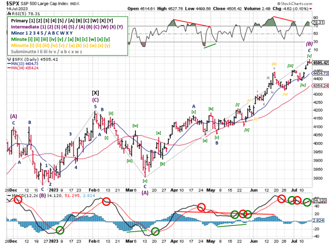 Technical analysis of daily SPX prices