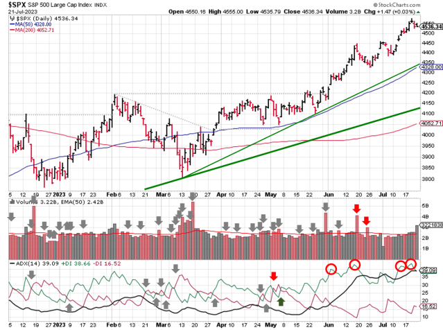 Technical analysis of daily SPX prices