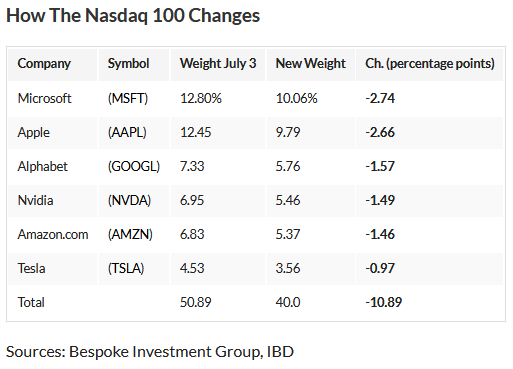 Describes the NASDAQ 100 special rebalance