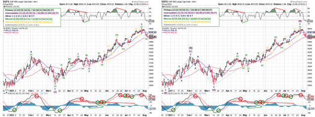Technical analysis of daily SPX prices