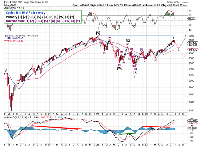 Technical analysis of weekly SPX prices