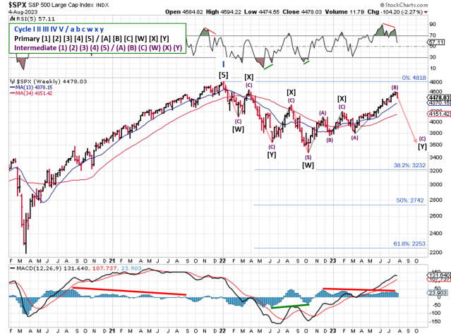 Technical analysis of weekly SPX prices