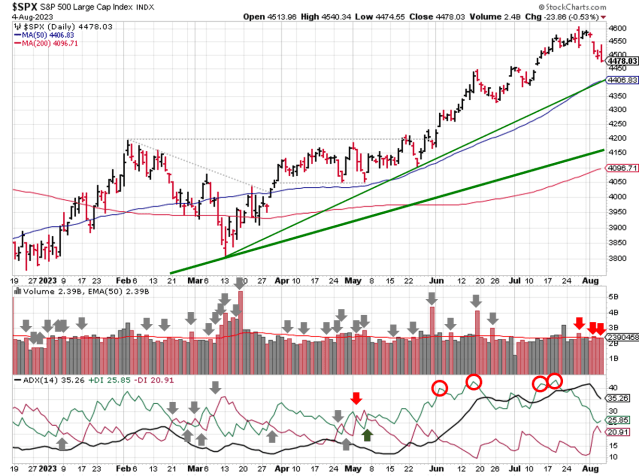 Technical analysis of daily SPX prices