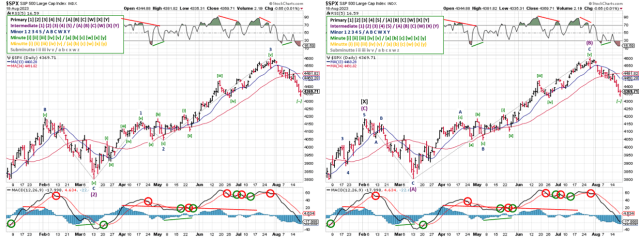Technical analysis of daily SPX prices 