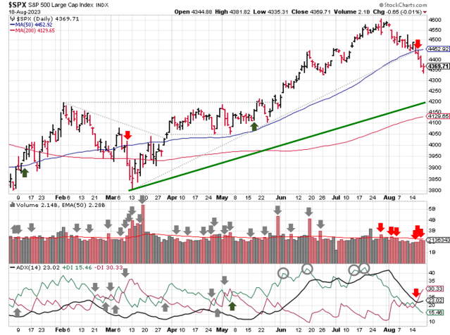 Technical analysis of daily SPX prices 