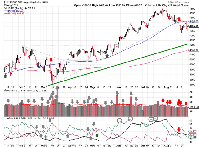 Technical analysis of daily SPX prices