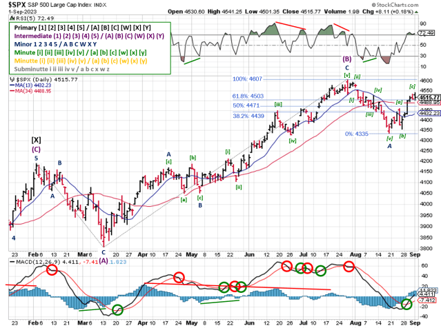 Technical analysis of daily SPX prices