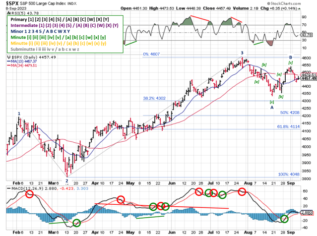 Technical analysis of daily SPX prices