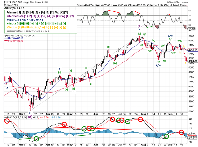 Technical analysis of daily SPX prices