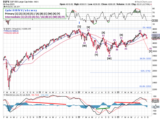 Technical analysis of weekly SPX prices 