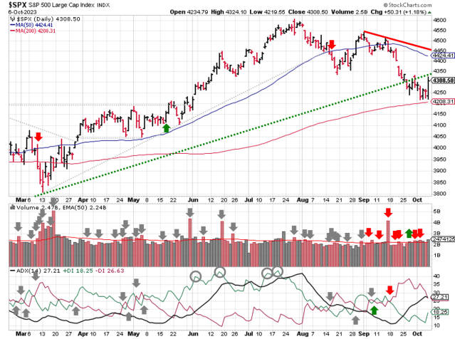 Technical analysis of daily SPX prices