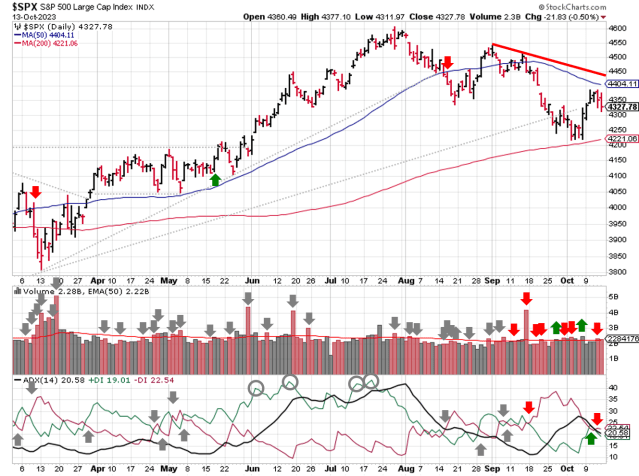 Technical analysis of daily SPX prices