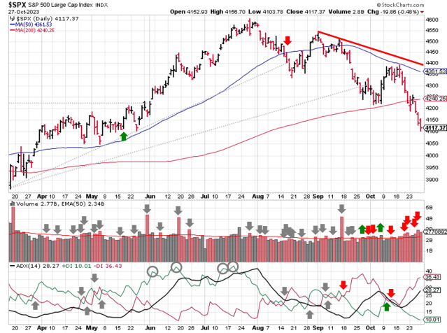 Technical analysis of daily SPX prices