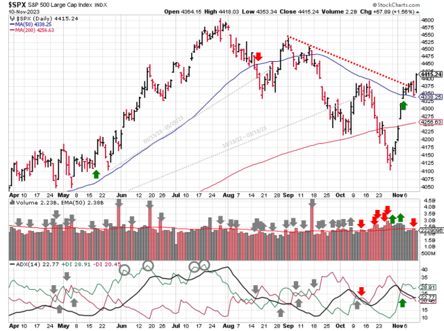 Technical analysis of daily SPX prices