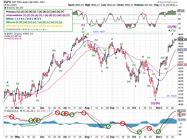 Technical analysis of daily SPX prices