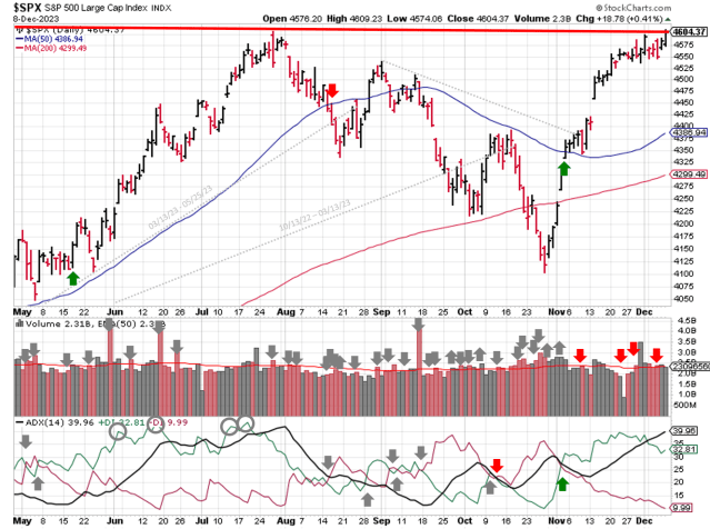 Technical analysis of daily SPX prices