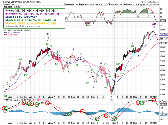 Technical analysis of daily SPX prices