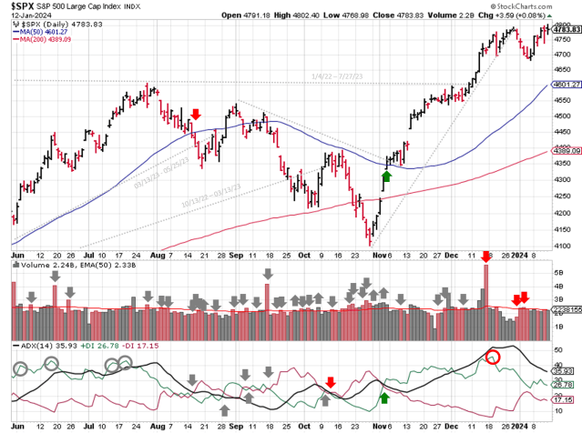 Technical analysis of daily SPX prices