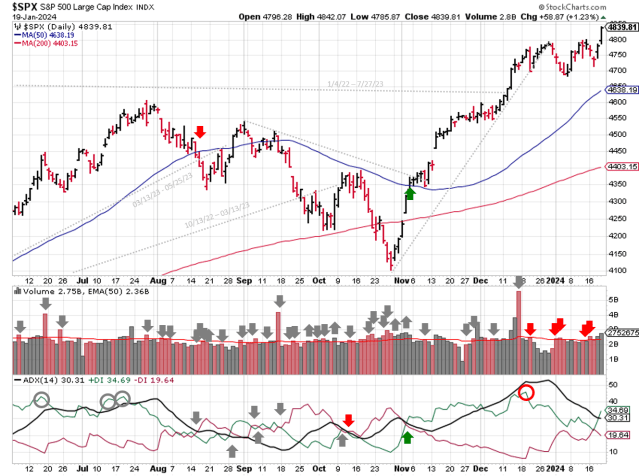 Technical analysis of daily SPX prices