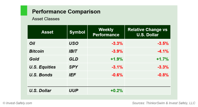 Weekly price performance by asset class