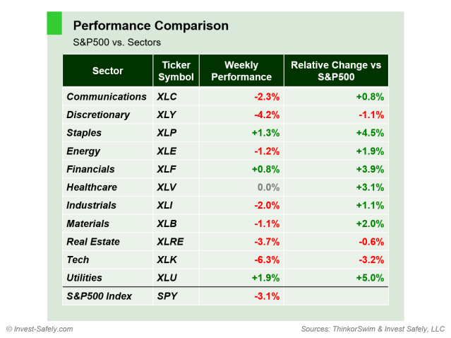 Weekly price performance of S&P500 sector ETFs