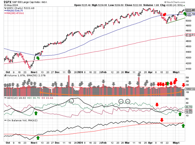 Technical analysis of daily SPX prices