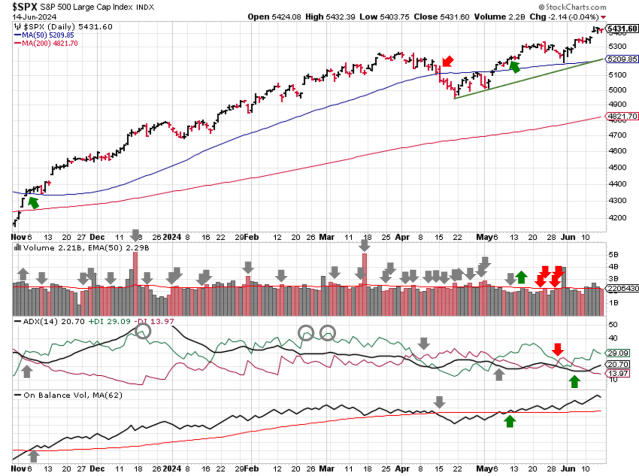 Technical analysis of daily SPX prices