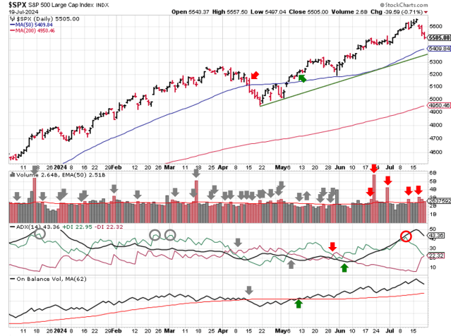 Technical analysis of daily SPX prices