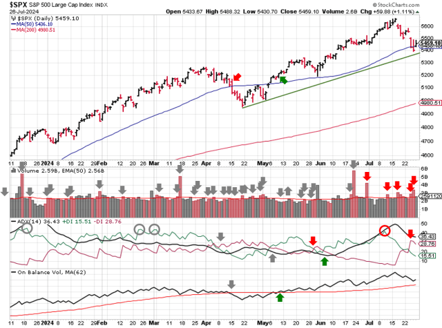 Technical analysis of daily SPX prices