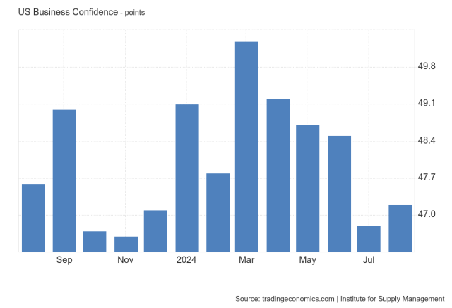 Data showing Expansion or contraction in US factory activity