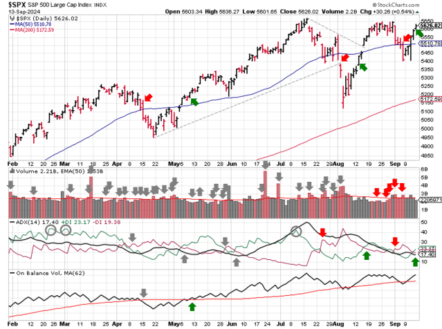 Technical analysis of daily SPX prices