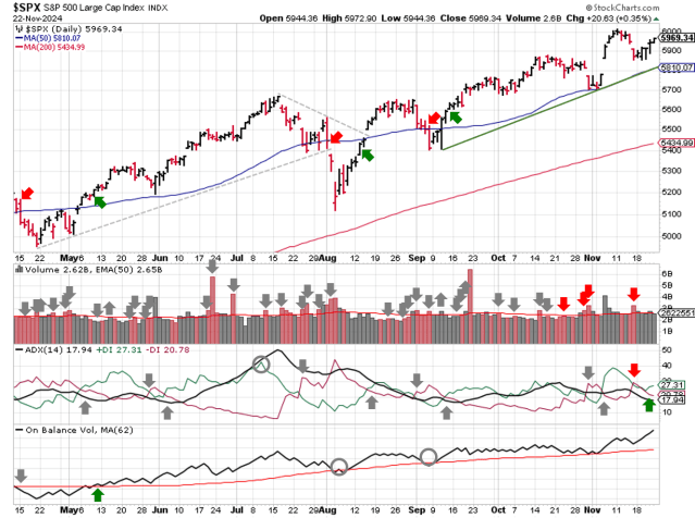 Technical analysis of daily SPX prices