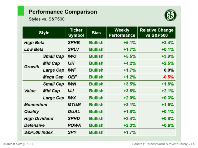 Weekly price performance by sector style