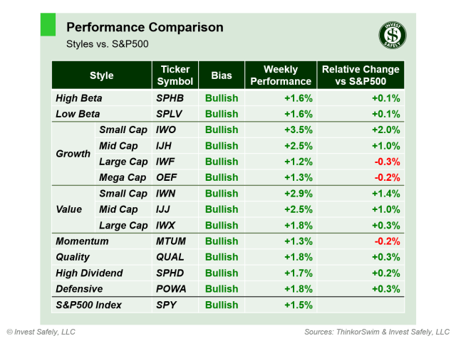 Weekly price performance by sector style