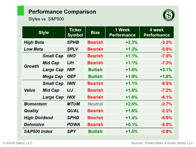 Weekly price performance by sector style