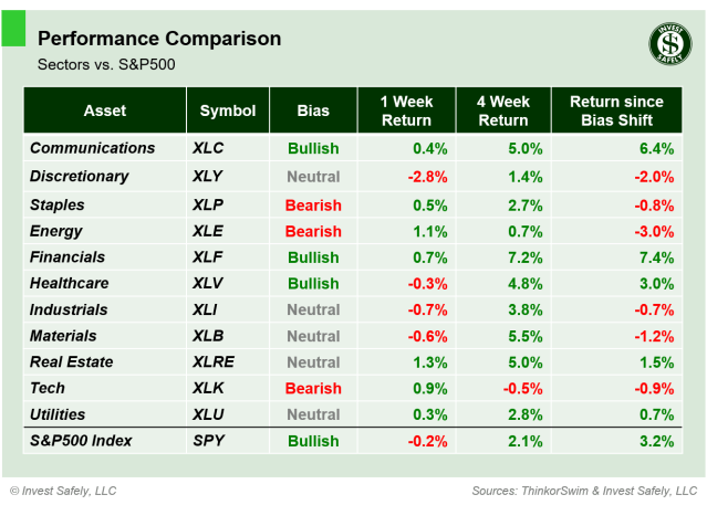 Weekly price performance of S&P500 sector ETFs