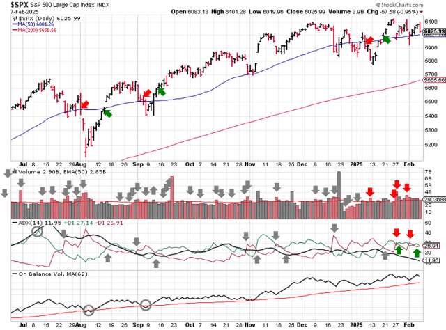 Technical analysis of daily SPX prices