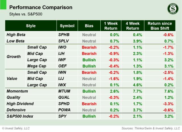 Weekly price performance by sector style