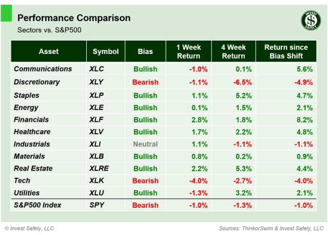 Weekly price performance of S&P500 sector ETFs