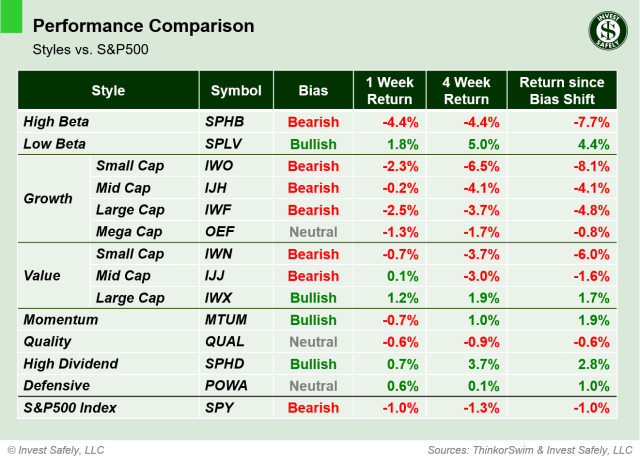 Weekly price performance by sector style