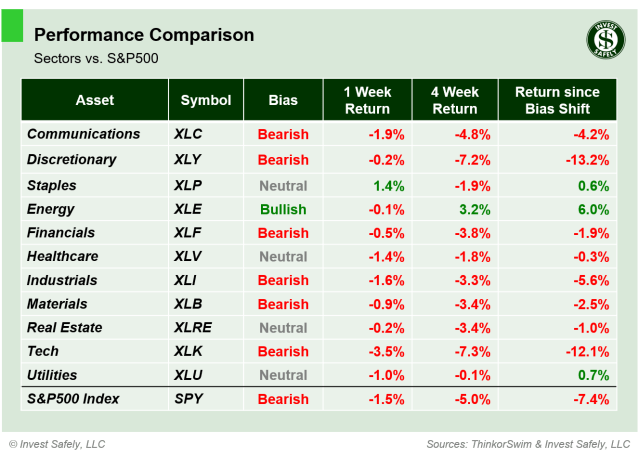 Weekly price performance of S&P500 sector ETFs