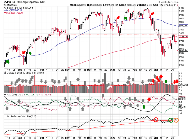 Technical analysis of daily SPX prices