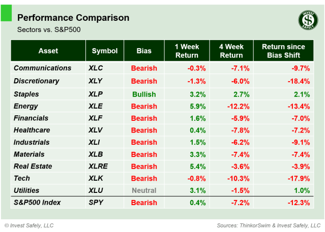 Weekly price performance of S&P500 sector ETFs